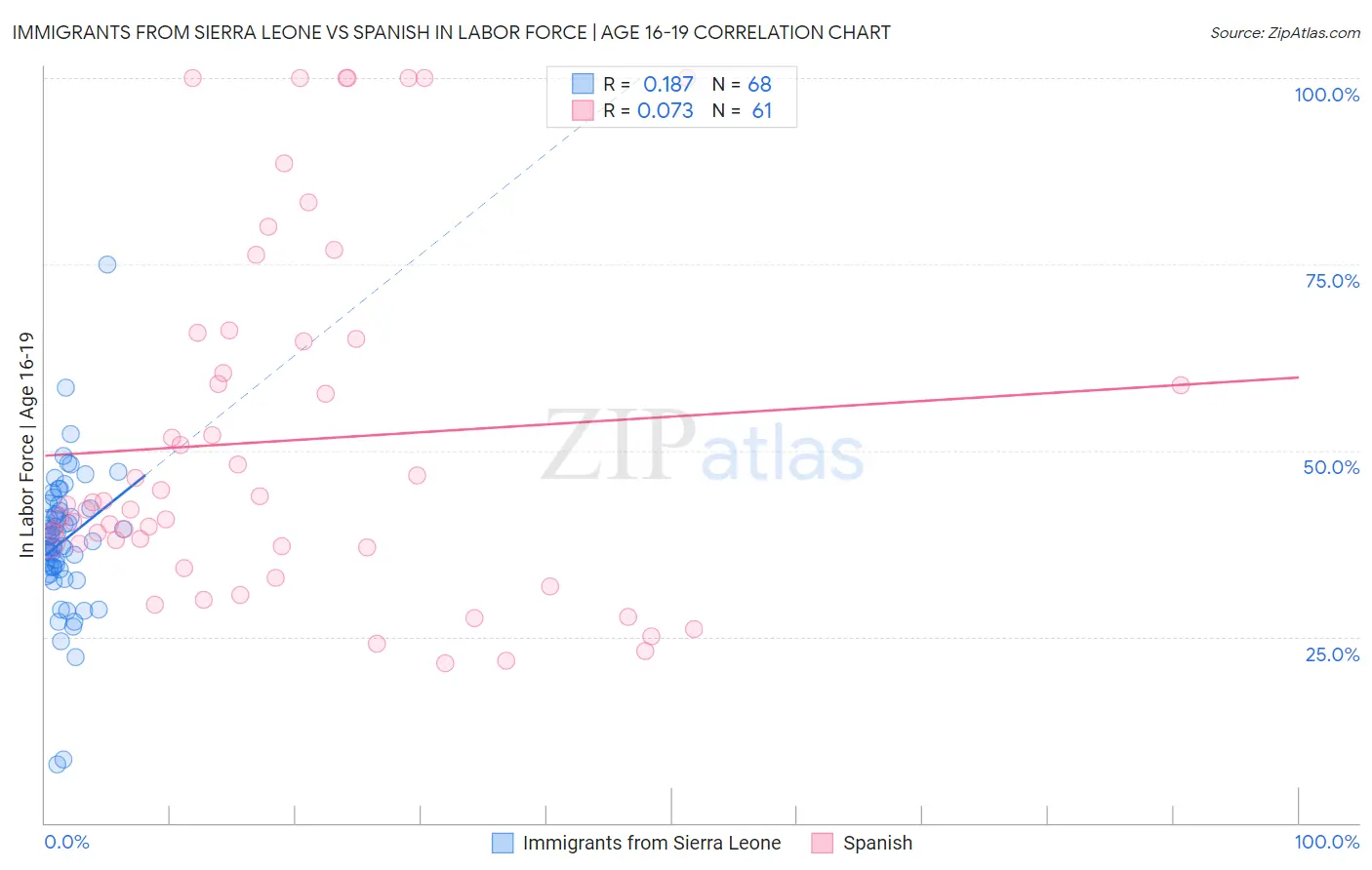 Immigrants from Sierra Leone vs Spanish In Labor Force | Age 16-19