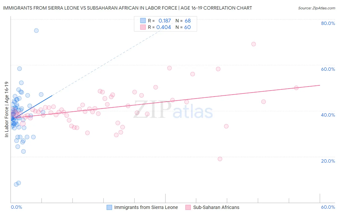 Immigrants from Sierra Leone vs Subsaharan African In Labor Force | Age 16-19
