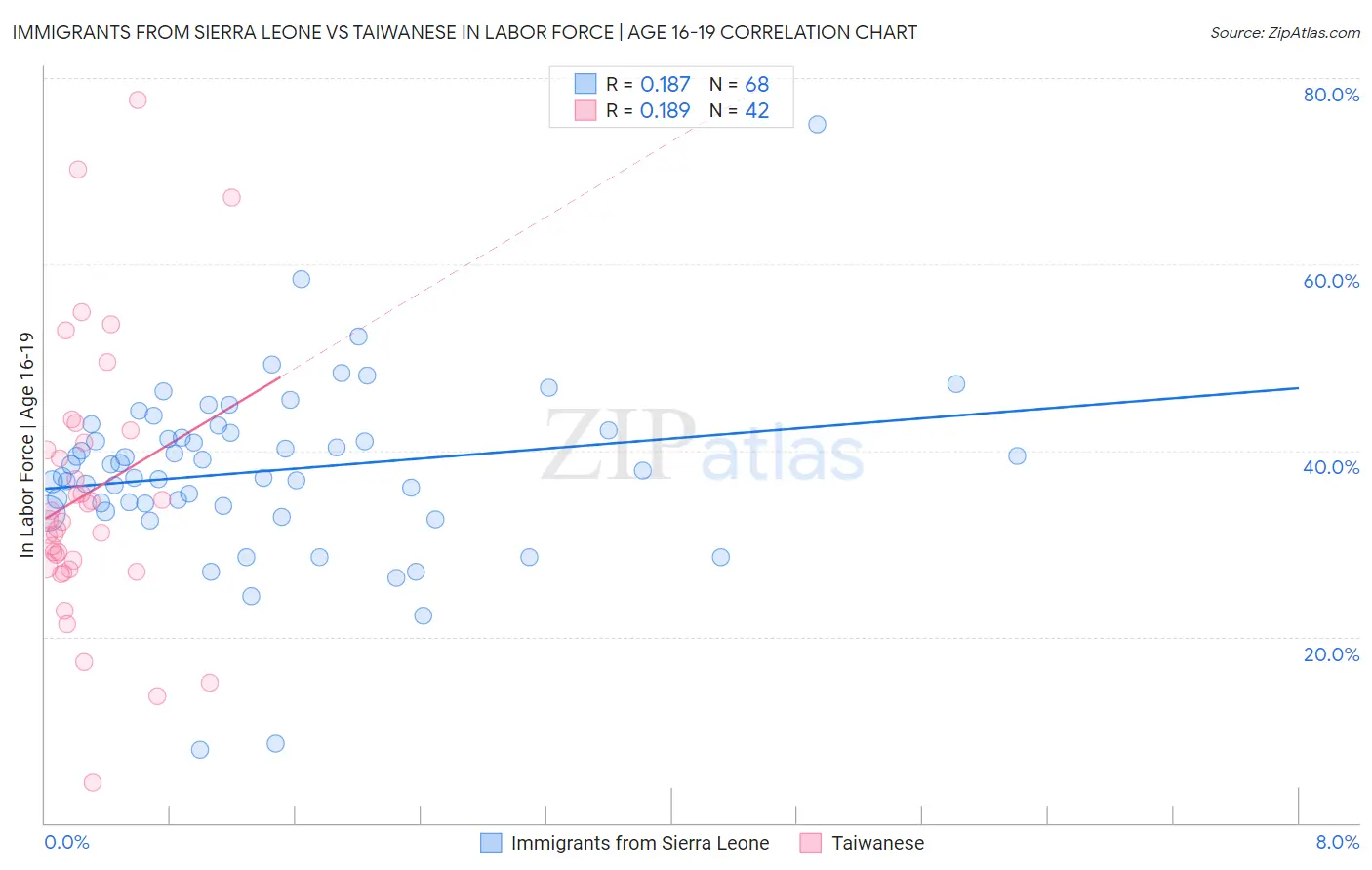 Immigrants from Sierra Leone vs Taiwanese In Labor Force | Age 16-19