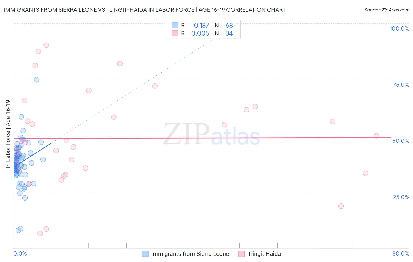 Immigrants from Sierra Leone vs Tlingit-Haida In Labor Force | Age 16-19