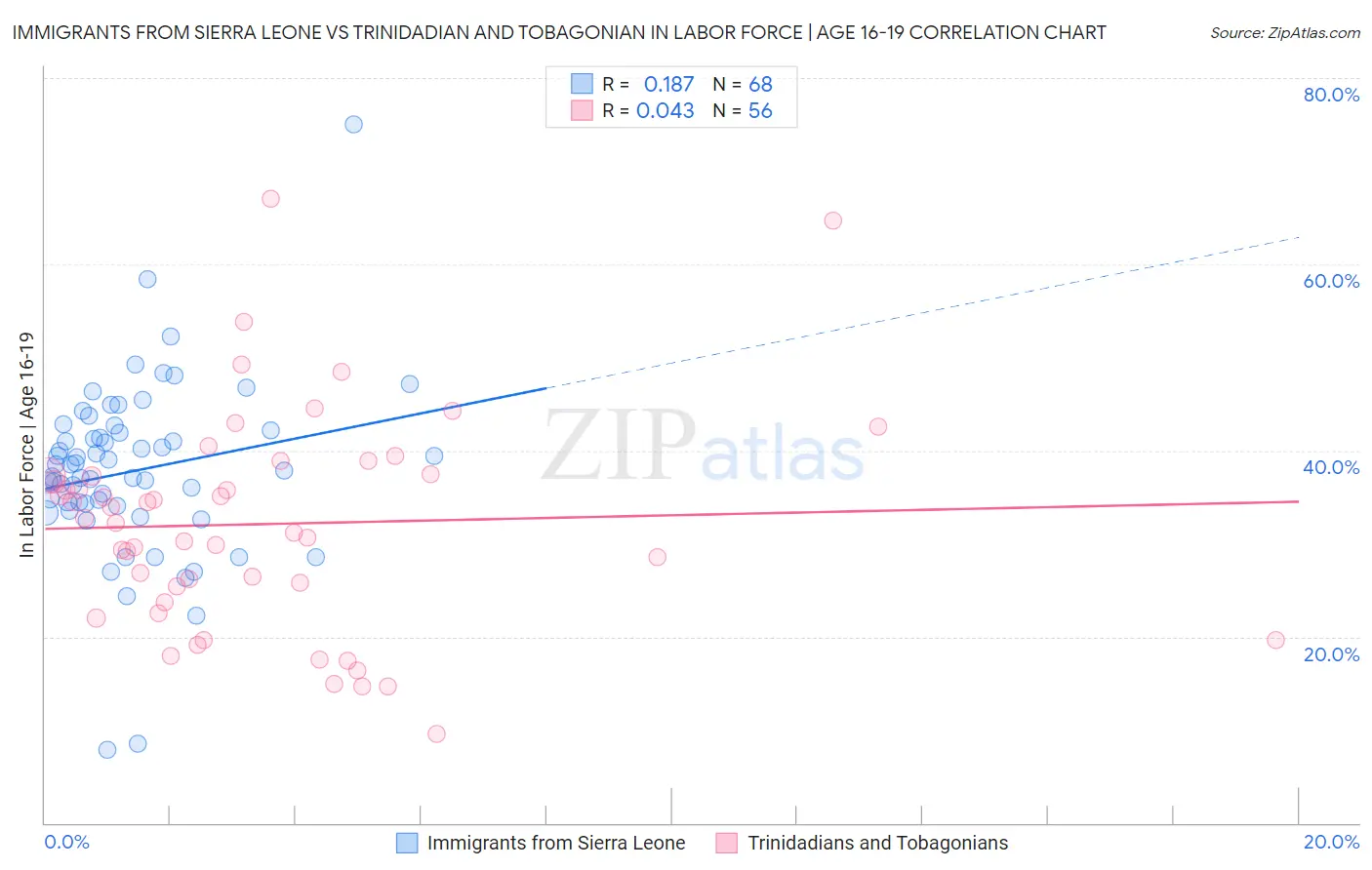 Immigrants from Sierra Leone vs Trinidadian and Tobagonian In Labor Force | Age 16-19