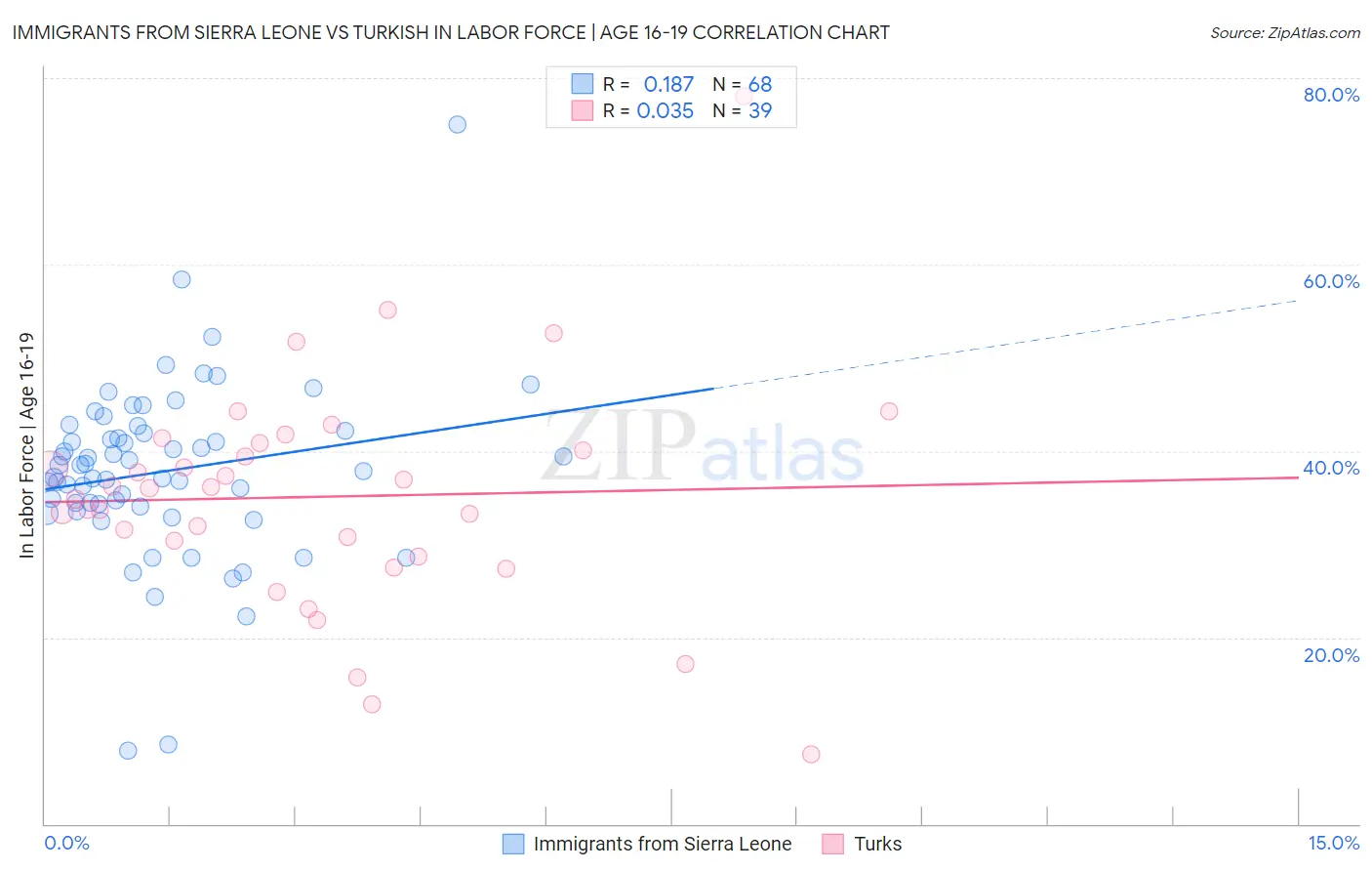Immigrants from Sierra Leone vs Turkish In Labor Force | Age 16-19