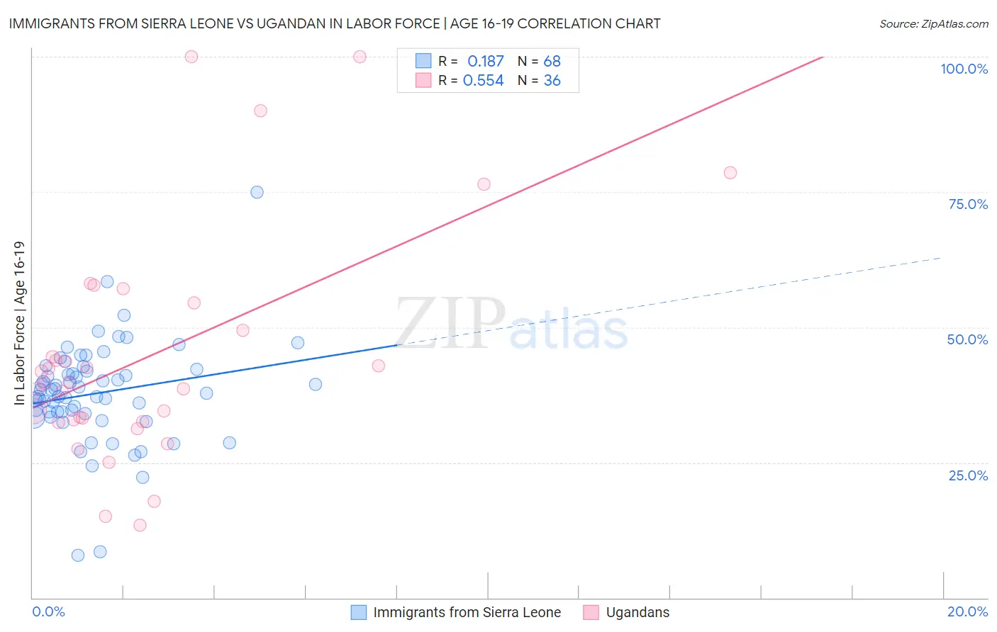 Immigrants from Sierra Leone vs Ugandan In Labor Force | Age 16-19