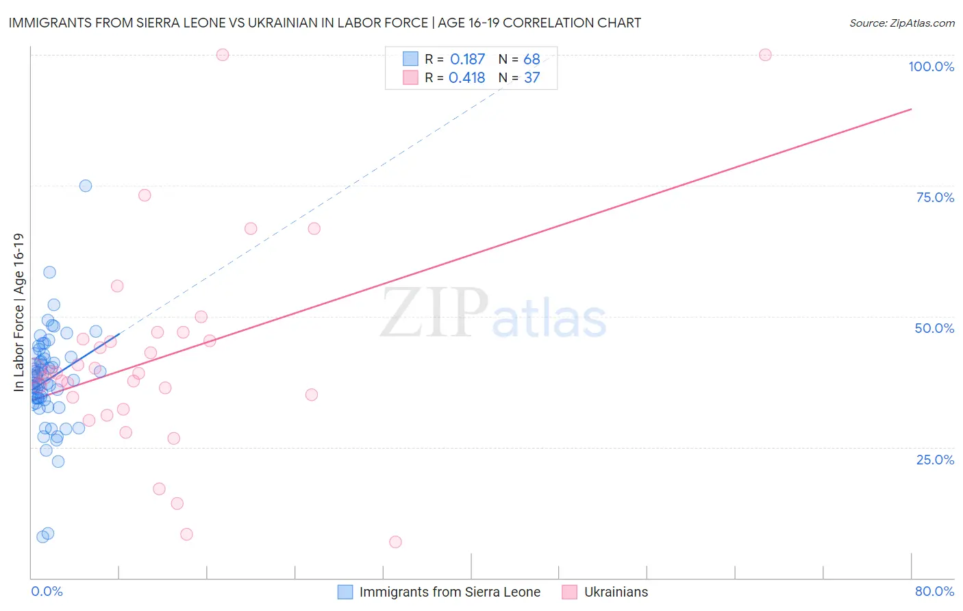 Immigrants from Sierra Leone vs Ukrainian In Labor Force | Age 16-19
