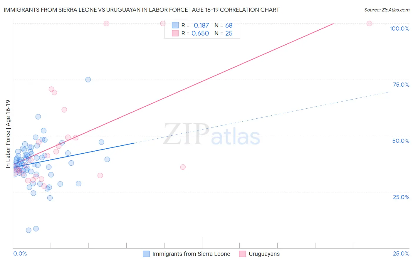 Immigrants from Sierra Leone vs Uruguayan In Labor Force | Age 16-19