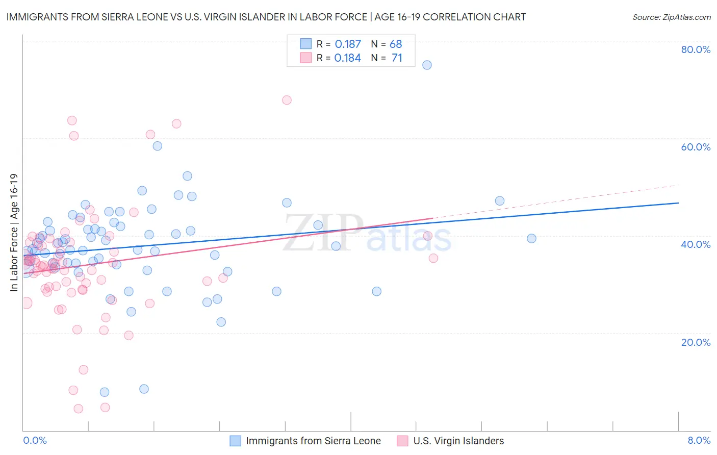 Immigrants from Sierra Leone vs U.S. Virgin Islander In Labor Force | Age 16-19