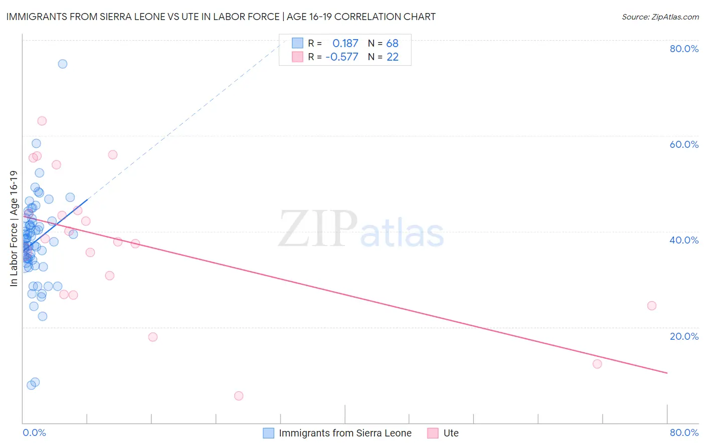 Immigrants from Sierra Leone vs Ute In Labor Force | Age 16-19