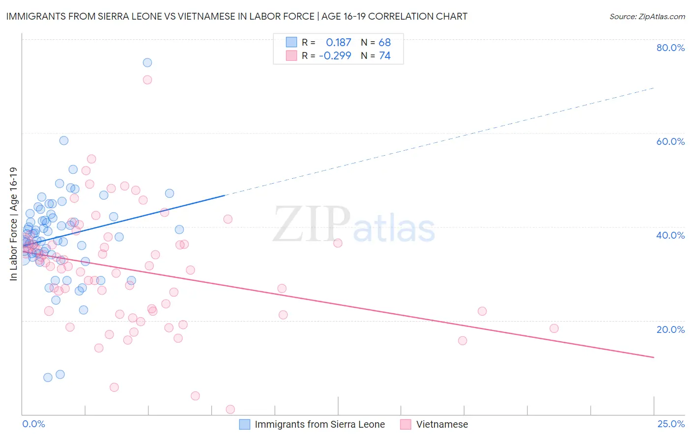 Immigrants from Sierra Leone vs Vietnamese In Labor Force | Age 16-19