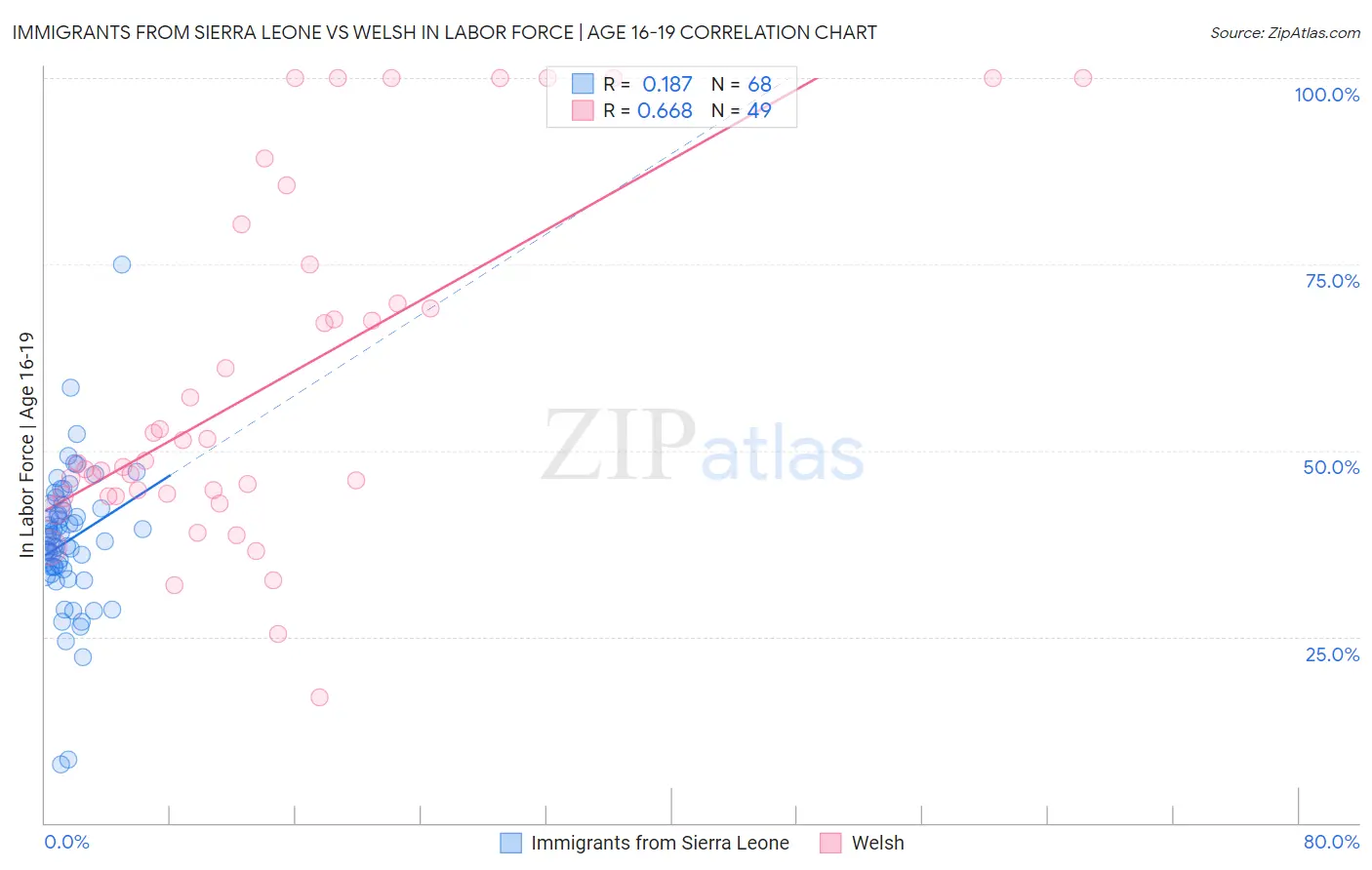 Immigrants from Sierra Leone vs Welsh In Labor Force | Age 16-19