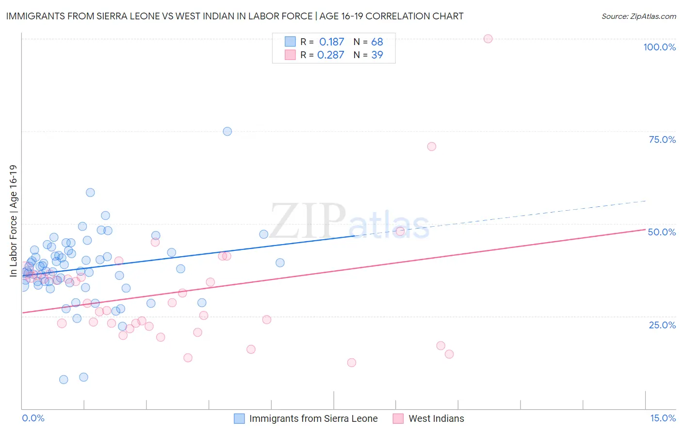 Immigrants from Sierra Leone vs West Indian In Labor Force | Age 16-19
