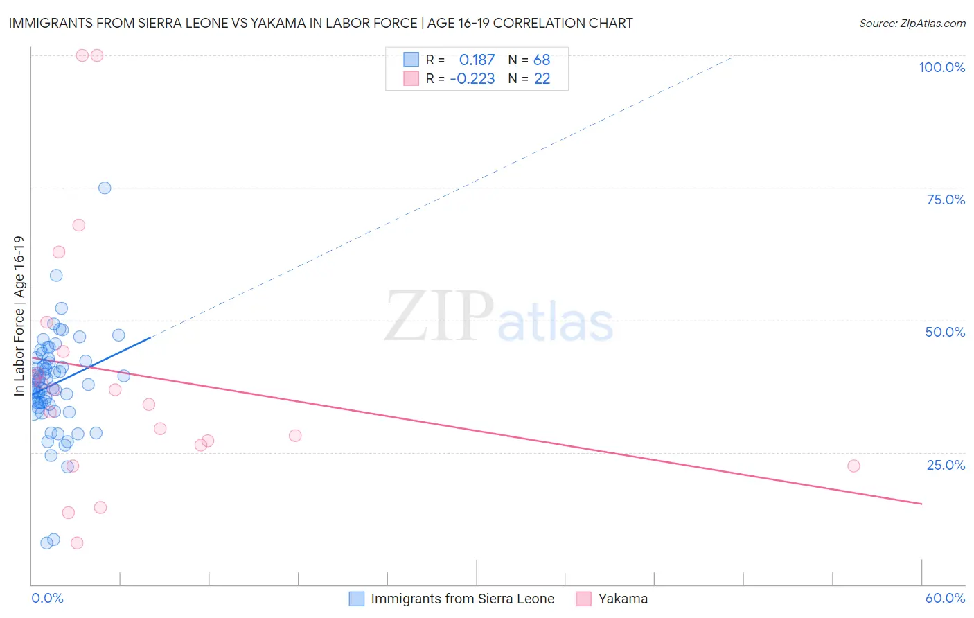 Immigrants from Sierra Leone vs Yakama In Labor Force | Age 16-19