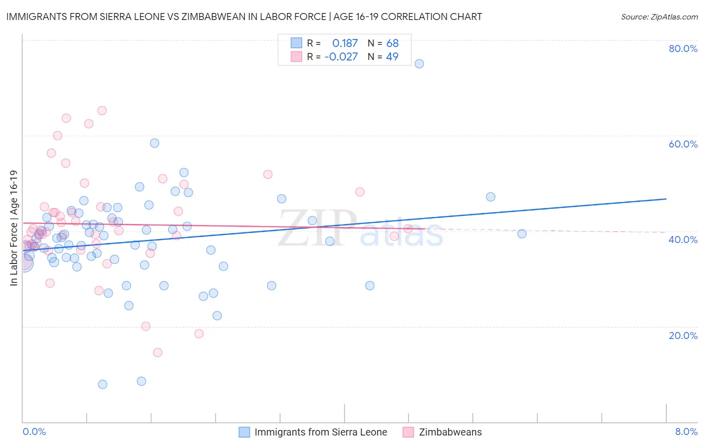 Immigrants from Sierra Leone vs Zimbabwean In Labor Force | Age 16-19