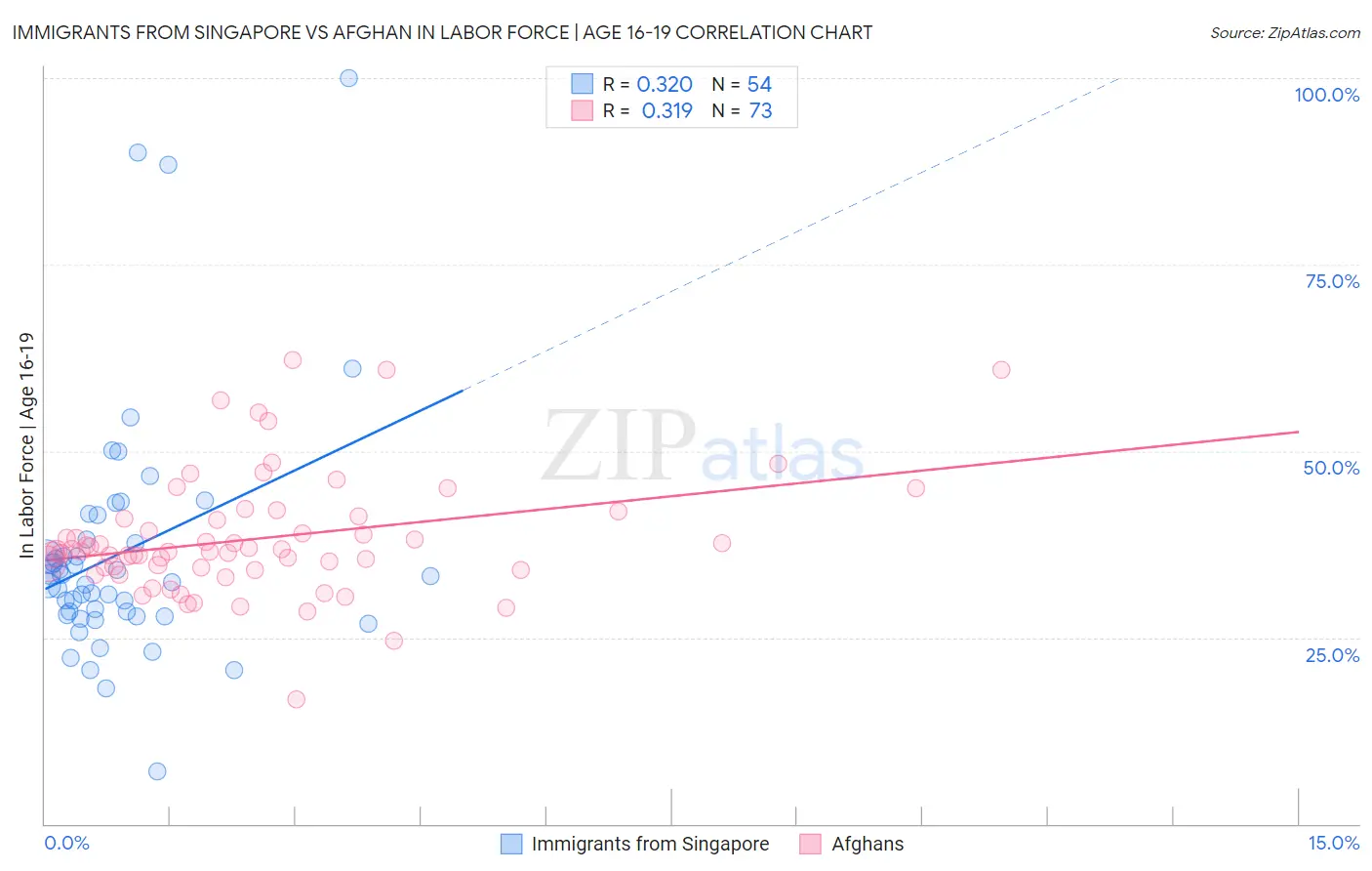 Immigrants from Singapore vs Afghan In Labor Force | Age 16-19
