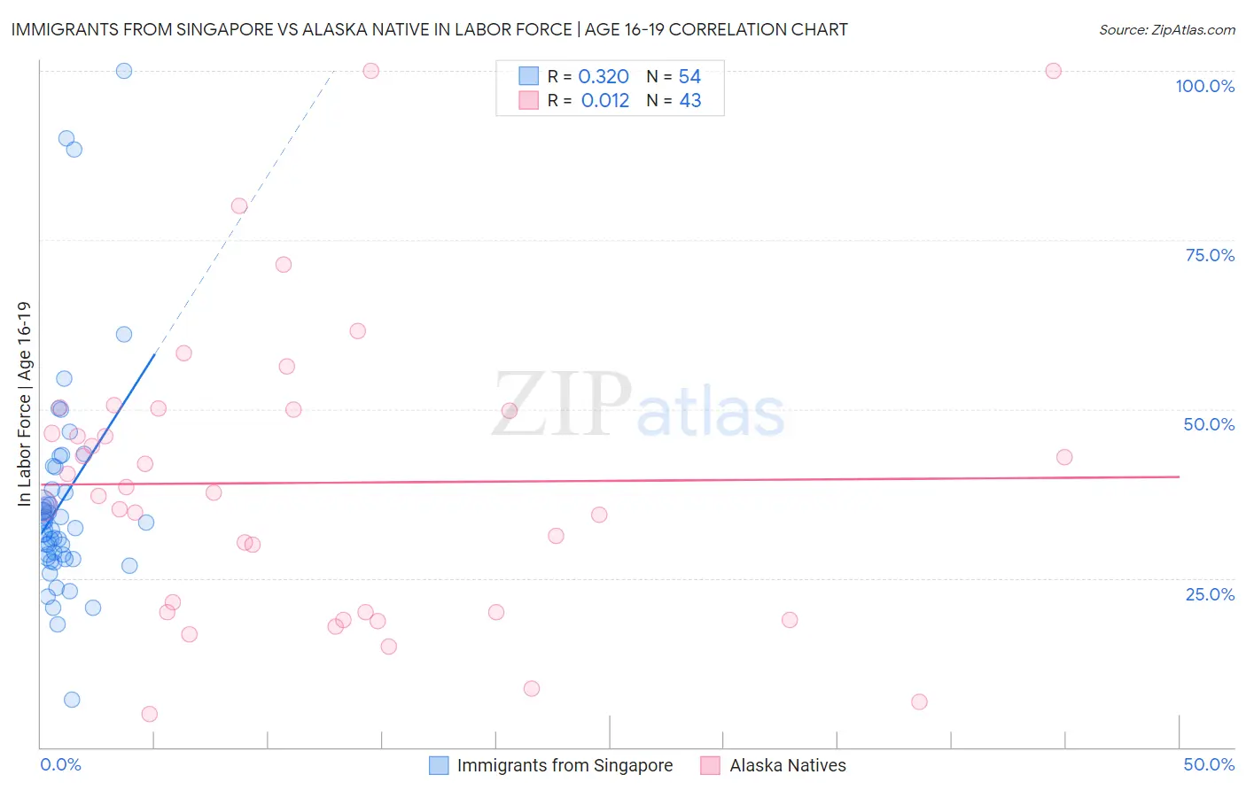 Immigrants from Singapore vs Alaska Native In Labor Force | Age 16-19