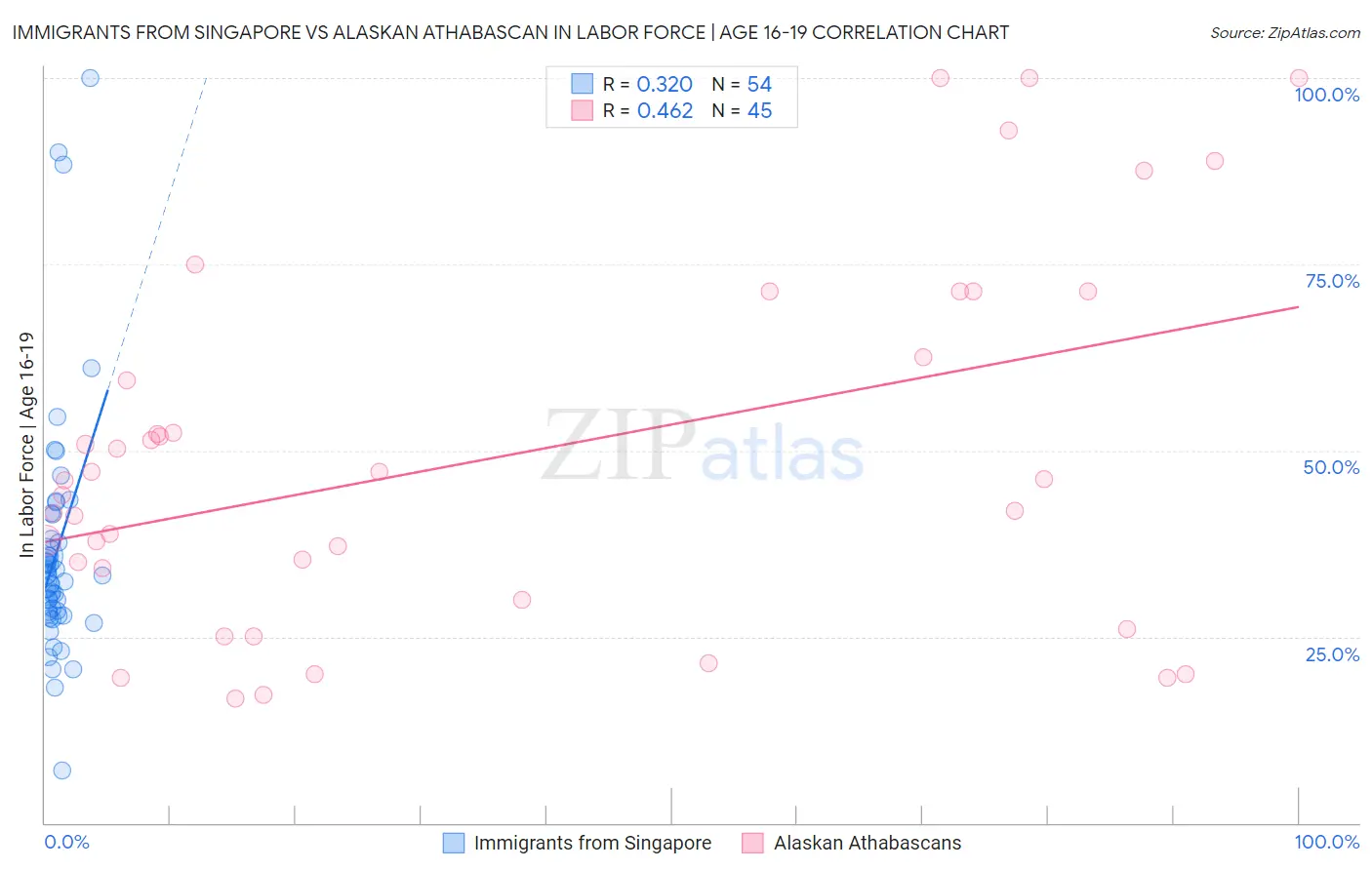 Immigrants from Singapore vs Alaskan Athabascan In Labor Force | Age 16-19