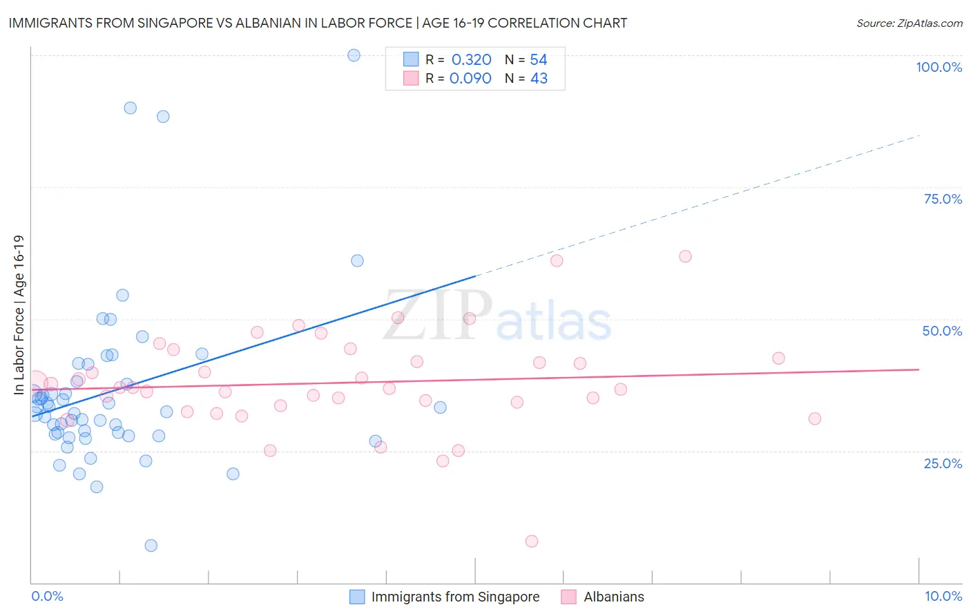 Immigrants from Singapore vs Albanian In Labor Force | Age 16-19