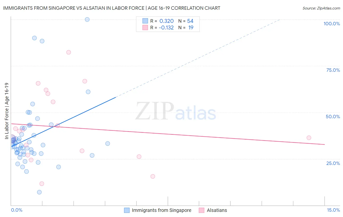 Immigrants from Singapore vs Alsatian In Labor Force | Age 16-19
