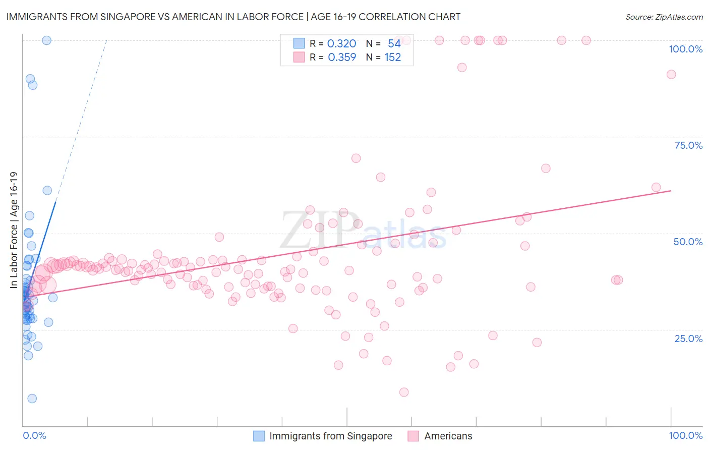 Immigrants from Singapore vs American In Labor Force | Age 16-19