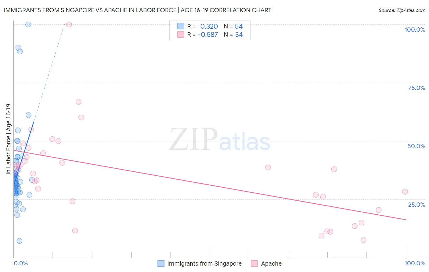 Immigrants from Singapore vs Apache In Labor Force | Age 16-19