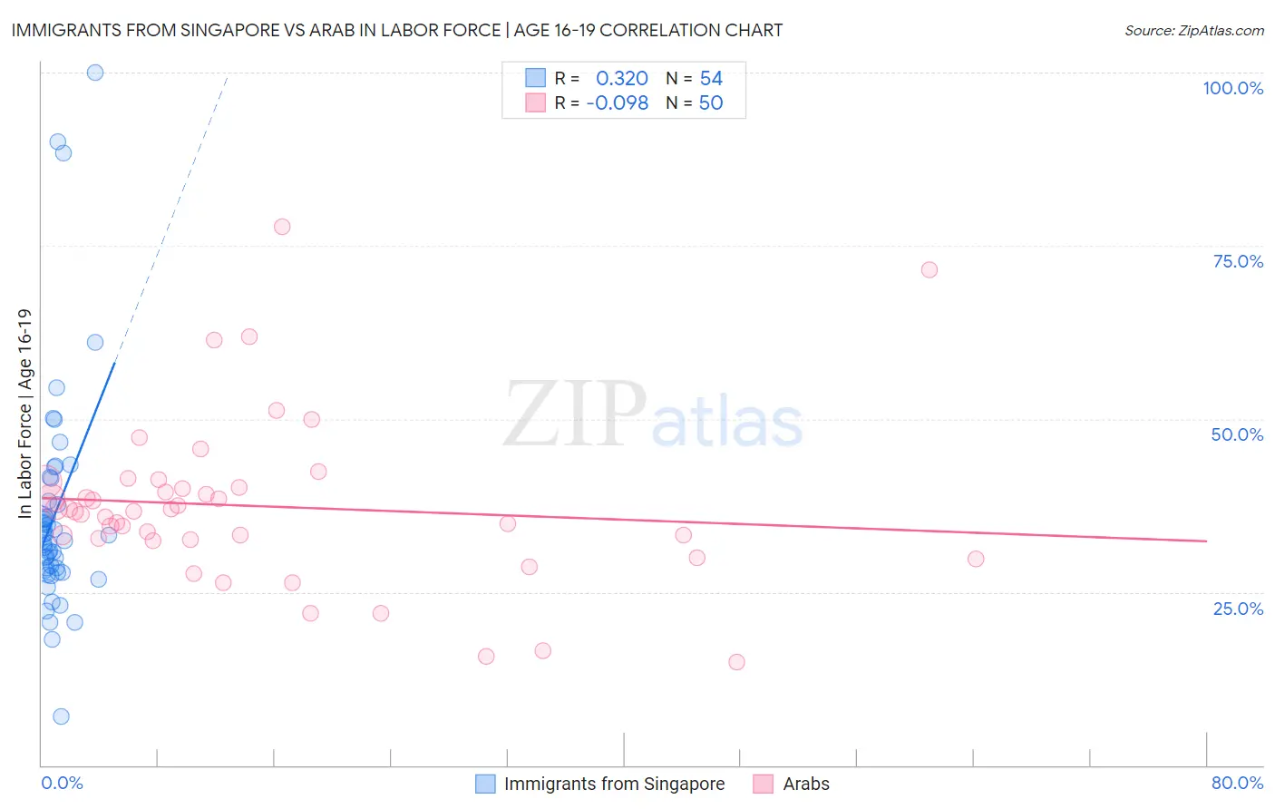 Immigrants from Singapore vs Arab In Labor Force | Age 16-19