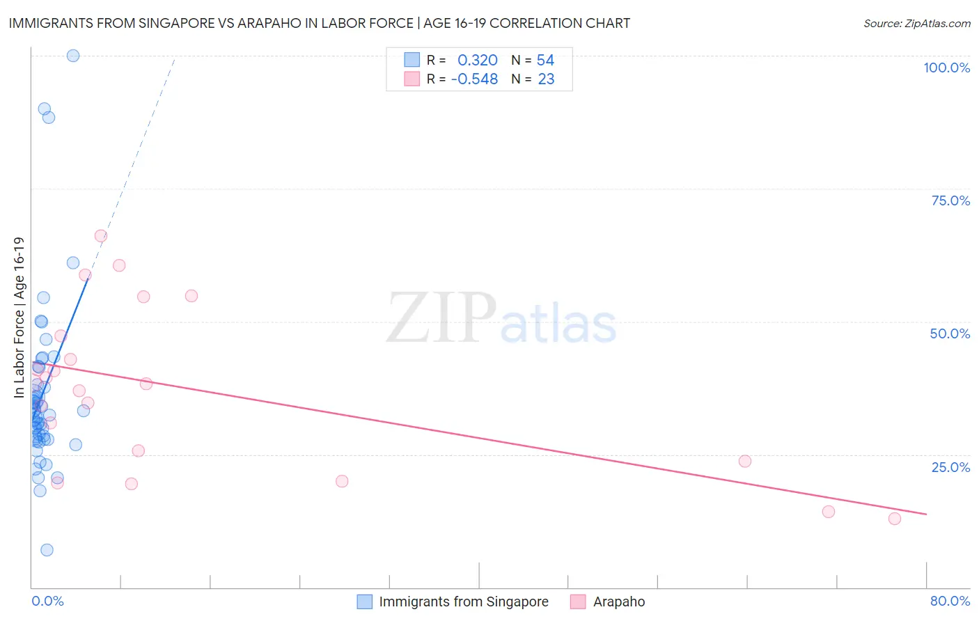 Immigrants from Singapore vs Arapaho In Labor Force | Age 16-19