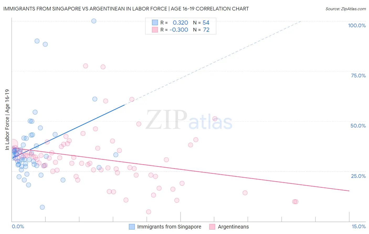 Immigrants from Singapore vs Argentinean In Labor Force | Age 16-19