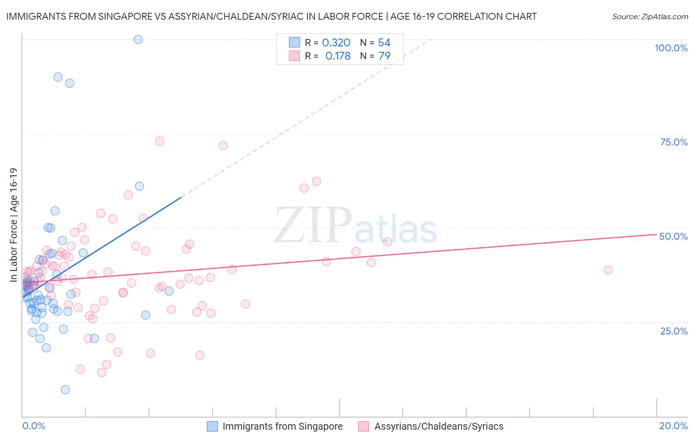 Immigrants from Singapore vs Assyrian/Chaldean/Syriac In Labor Force | Age 16-19