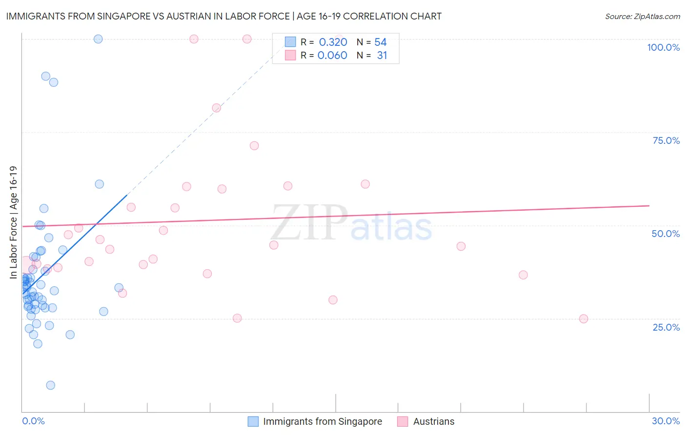 Immigrants from Singapore vs Austrian In Labor Force | Age 16-19