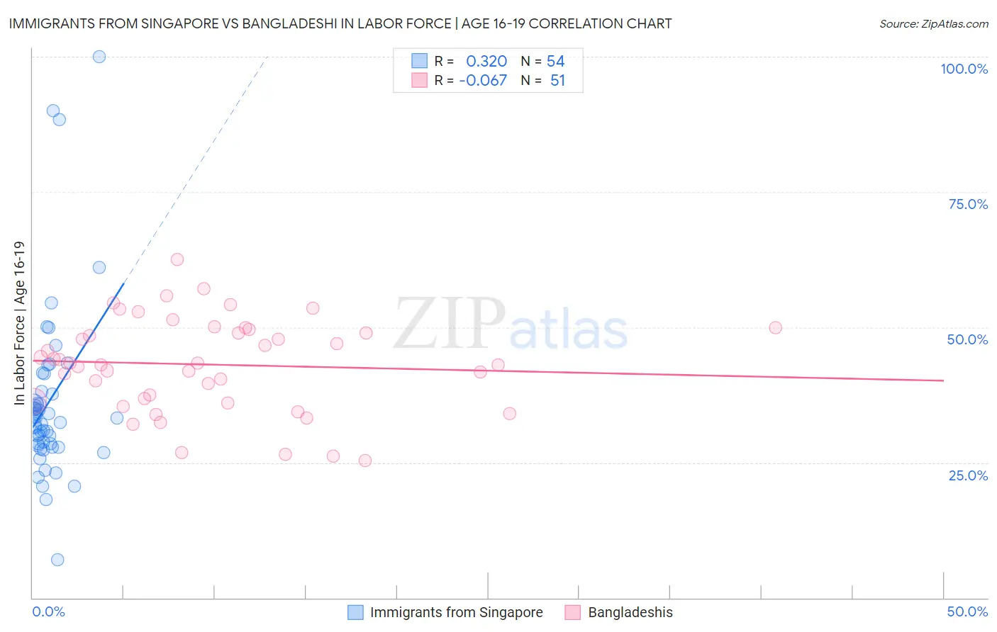 Immigrants from Singapore vs Bangladeshi In Labor Force | Age 16-19