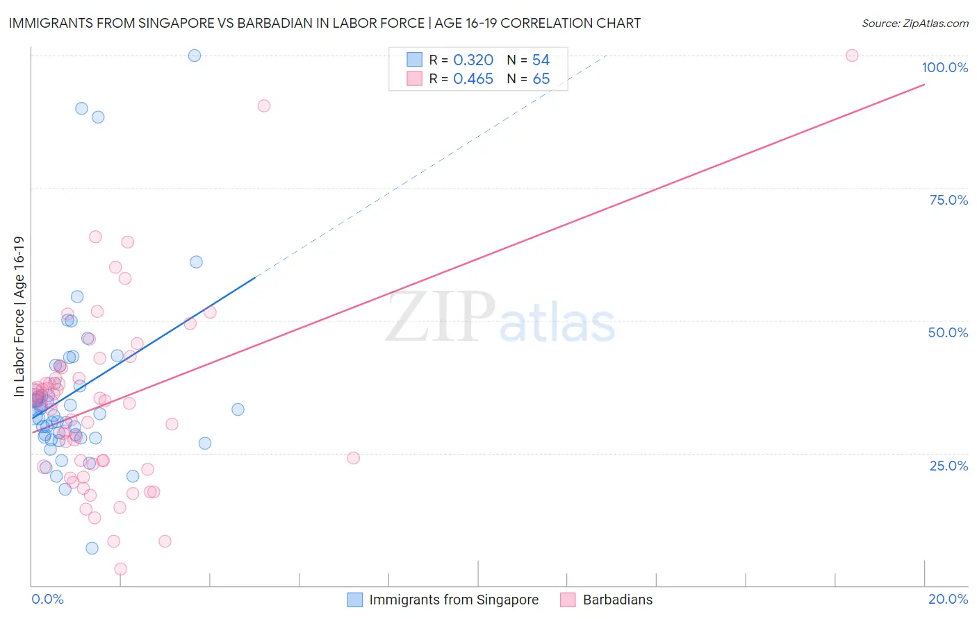 Immigrants from Singapore vs Barbadian In Labor Force | Age 16-19