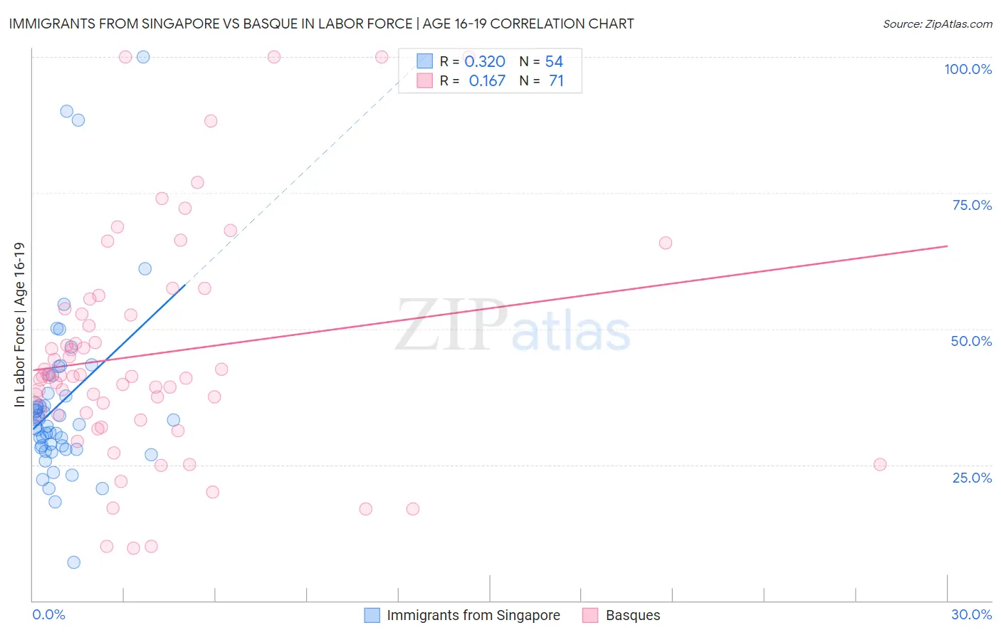 Immigrants from Singapore vs Basque In Labor Force | Age 16-19