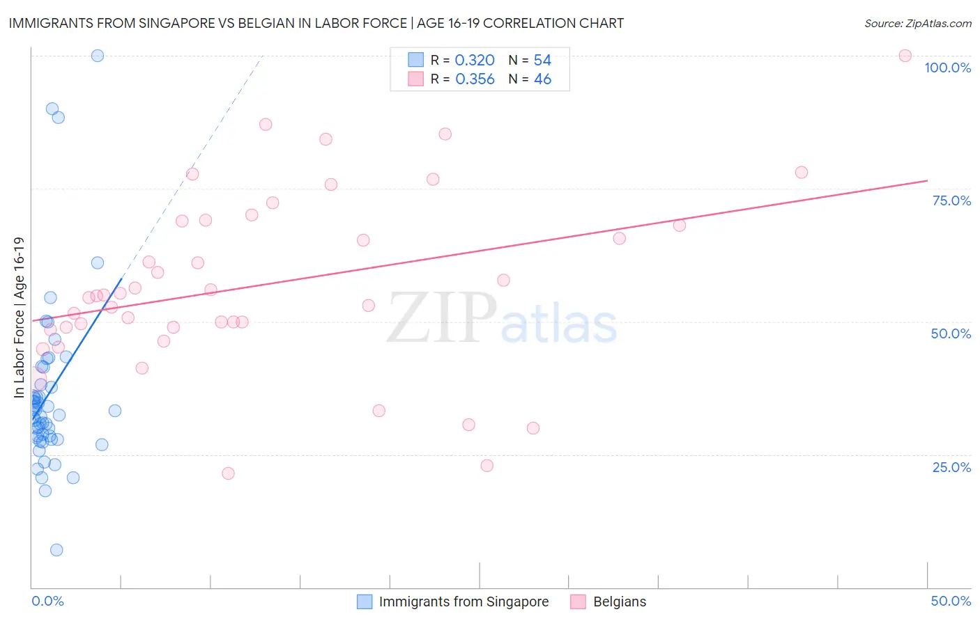 Immigrants from Singapore vs Belgian In Labor Force | Age 16-19