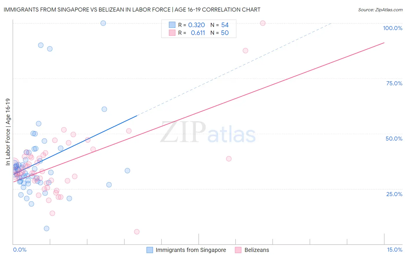 Immigrants from Singapore vs Belizean In Labor Force | Age 16-19
