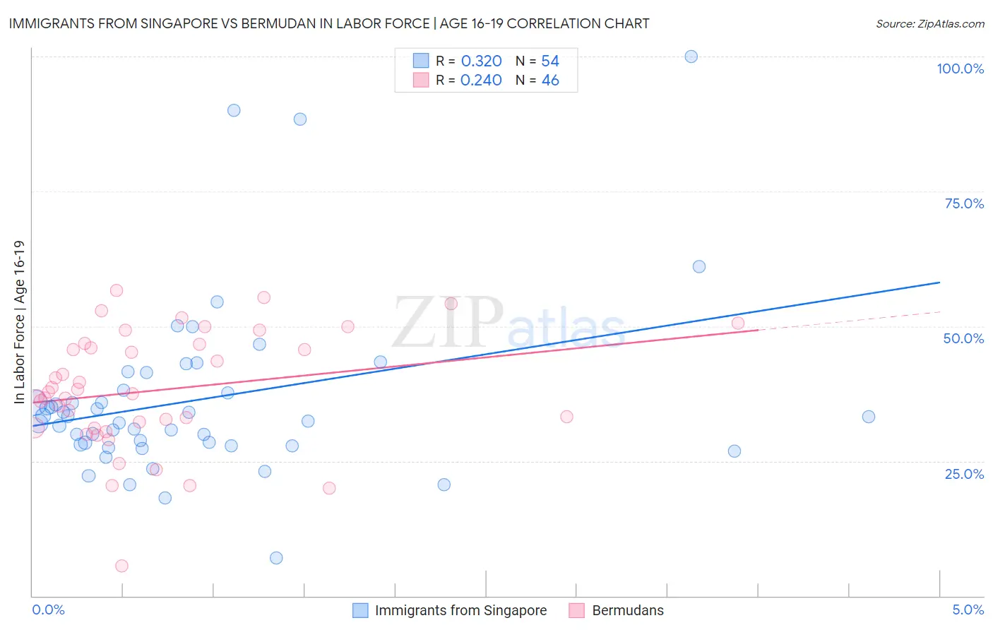 Immigrants from Singapore vs Bermudan In Labor Force | Age 16-19