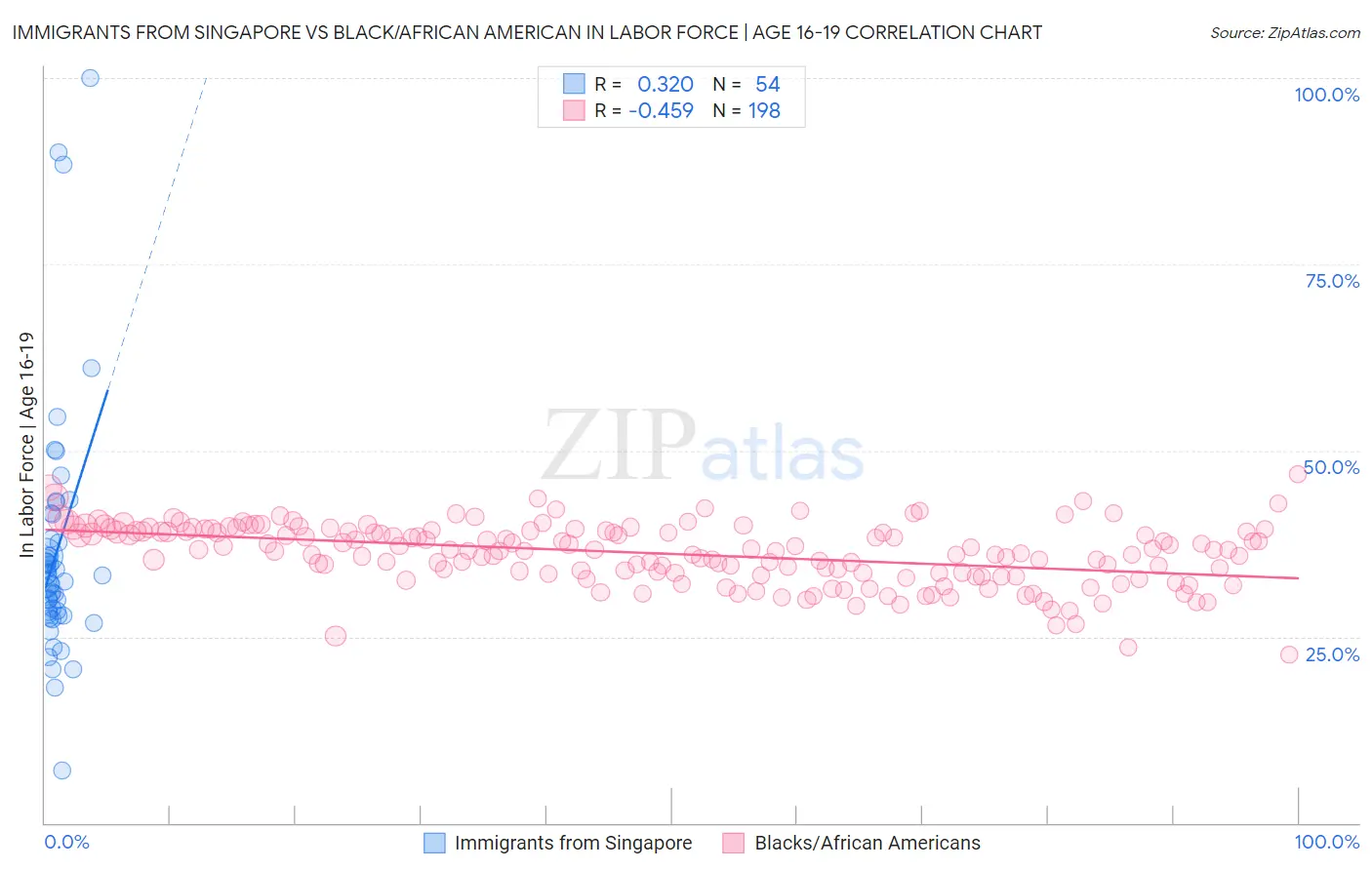 Immigrants from Singapore vs Black/African American In Labor Force | Age 16-19