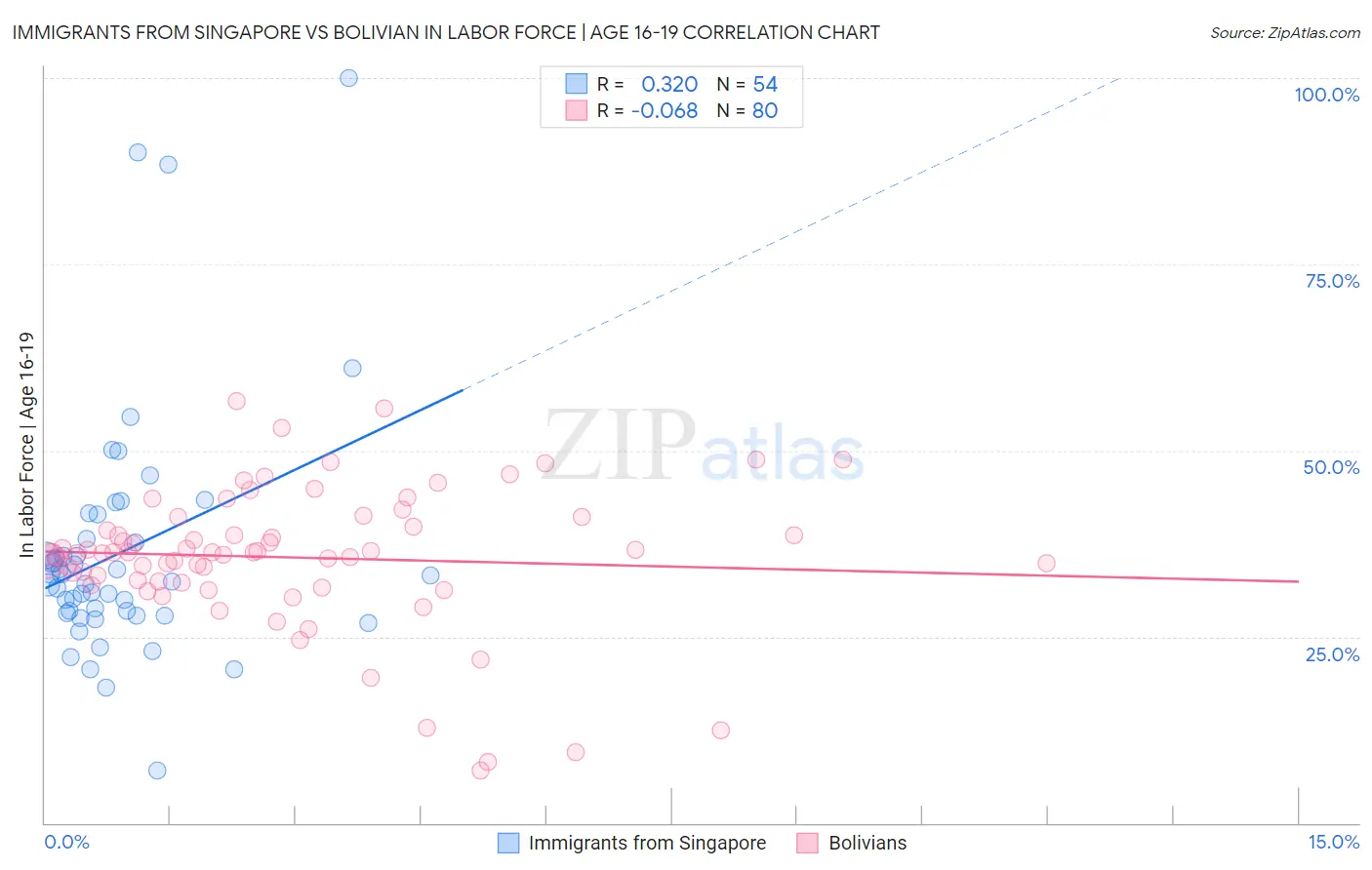 Immigrants from Singapore vs Bolivian In Labor Force | Age 16-19