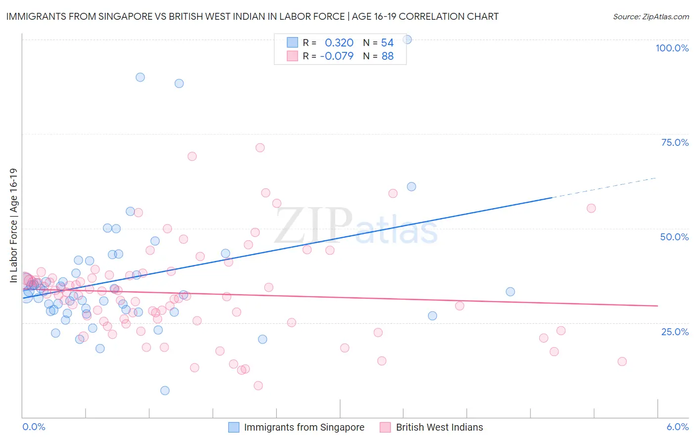 Immigrants from Singapore vs British West Indian In Labor Force | Age 16-19