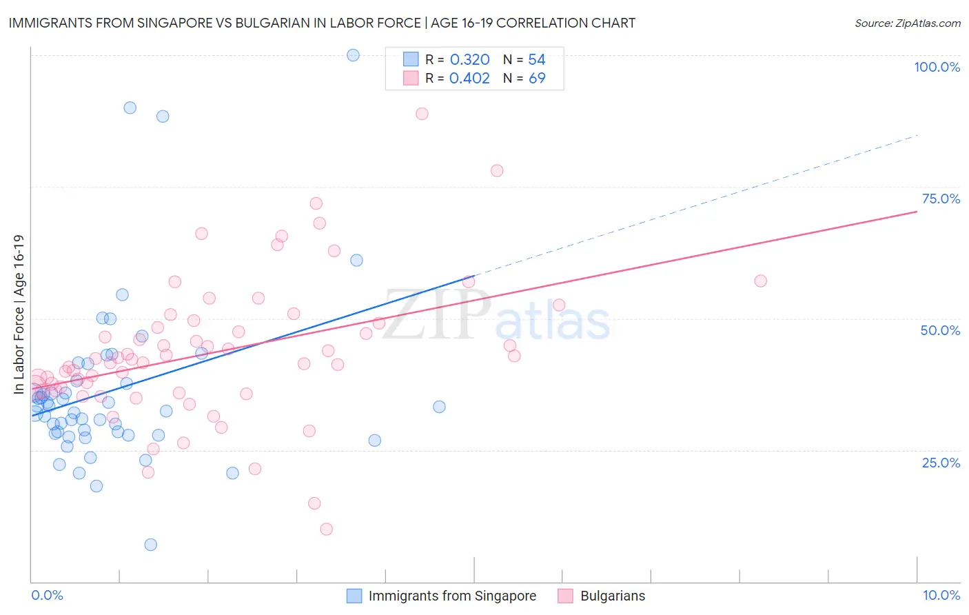 Immigrants from Singapore vs Bulgarian In Labor Force | Age 16-19