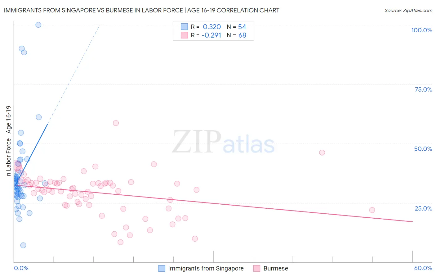 Immigrants from Singapore vs Burmese In Labor Force | Age 16-19