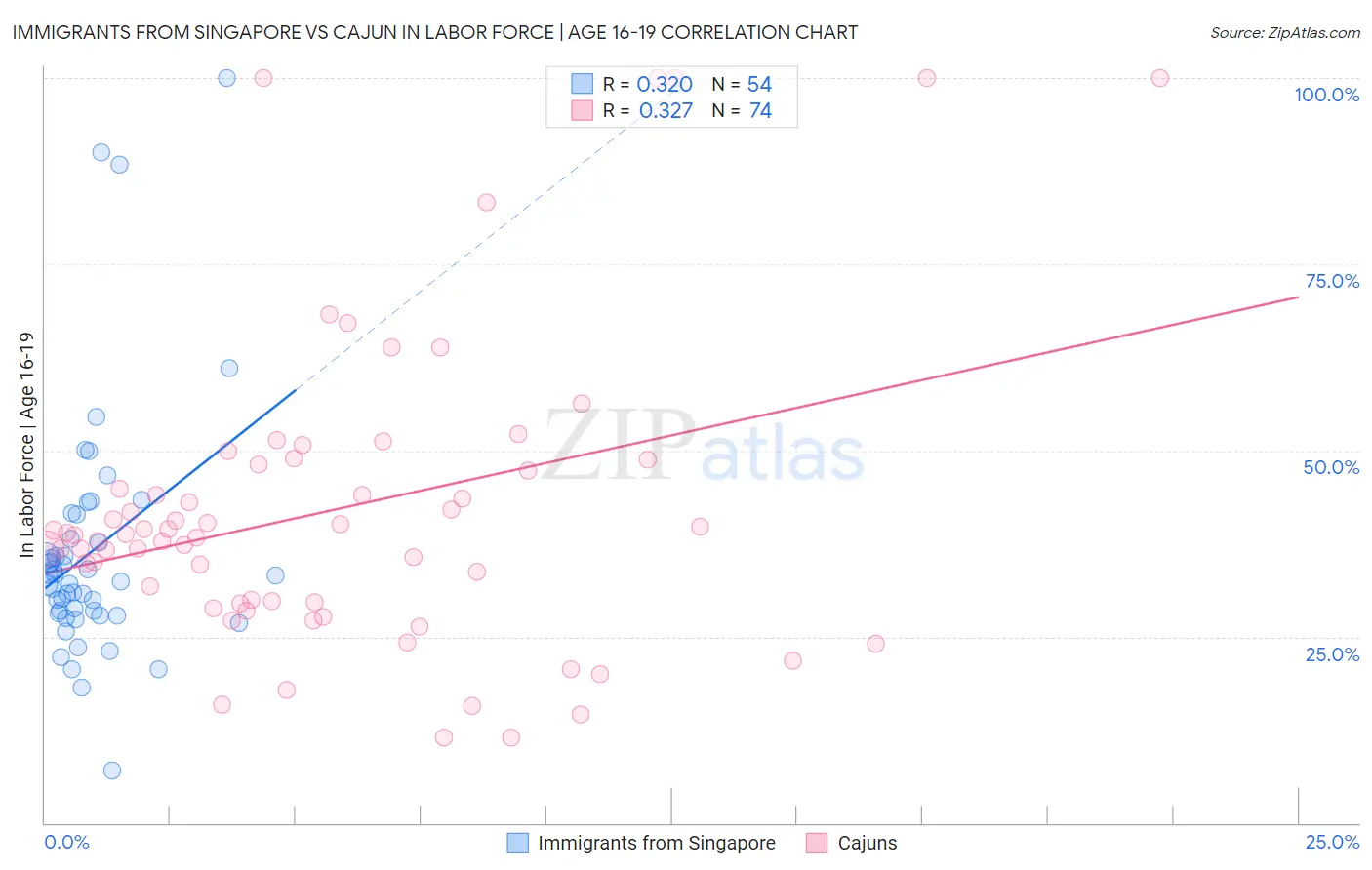 Immigrants from Singapore vs Cajun In Labor Force | Age 16-19