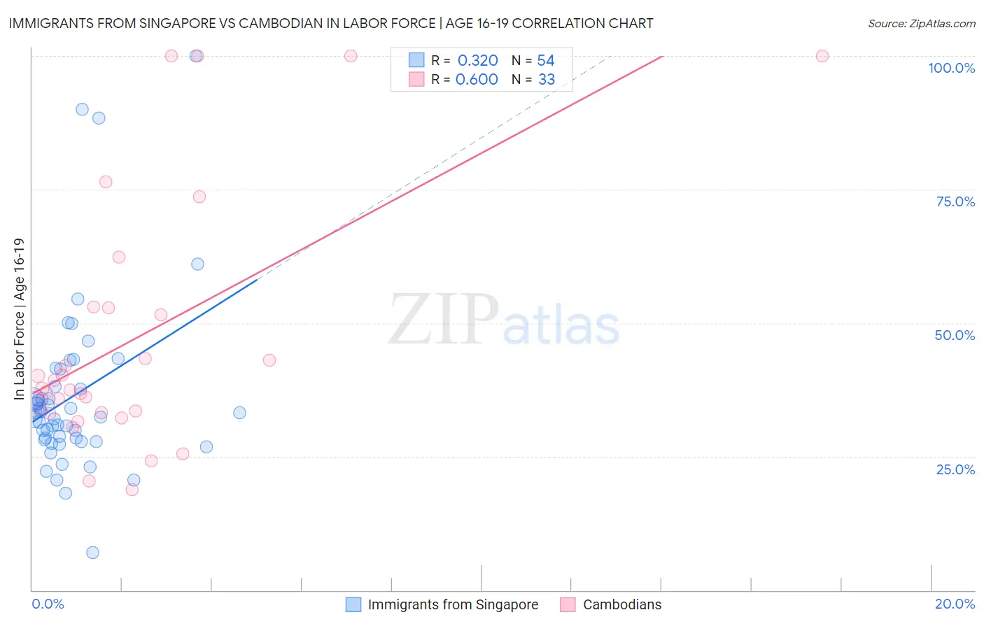 Immigrants from Singapore vs Cambodian In Labor Force | Age 16-19