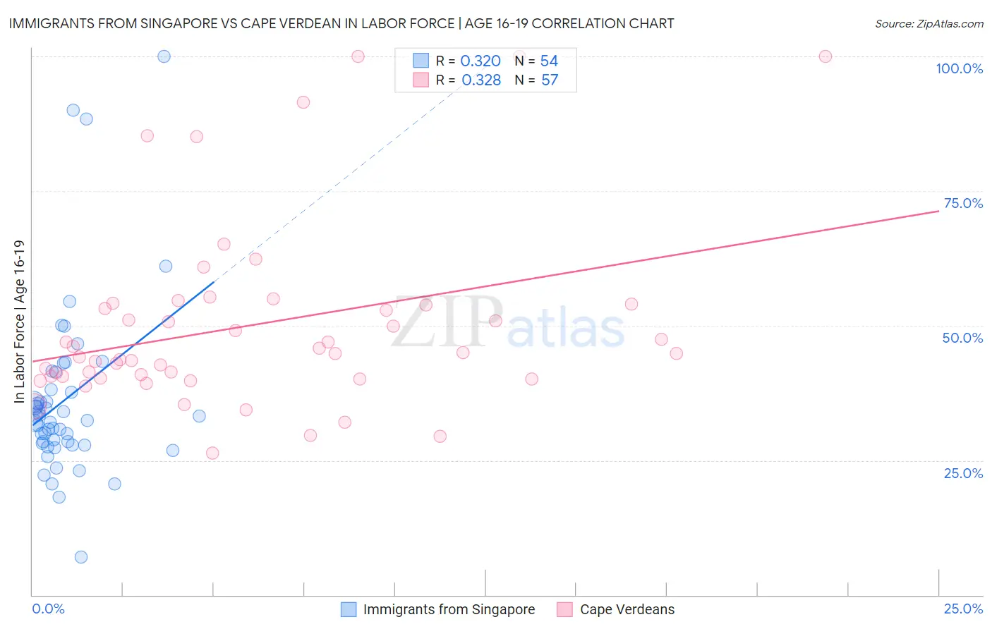 Immigrants from Singapore vs Cape Verdean In Labor Force | Age 16-19