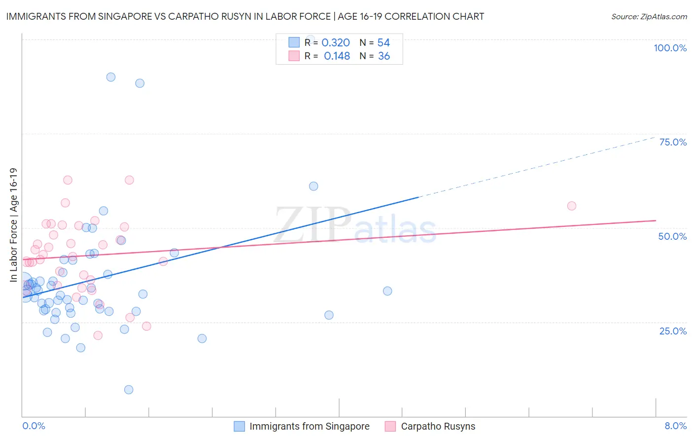 Immigrants from Singapore vs Carpatho Rusyn In Labor Force | Age 16-19