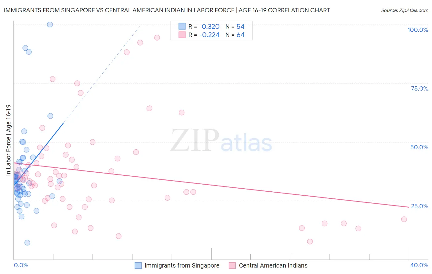 Immigrants from Singapore vs Central American Indian In Labor Force | Age 16-19