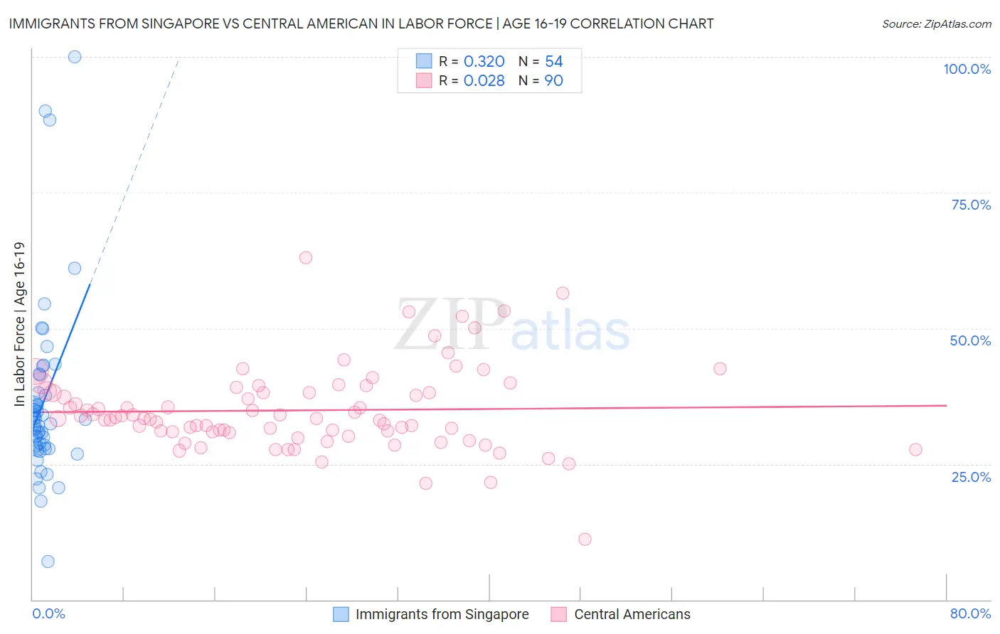 Immigrants from Singapore vs Central American In Labor Force | Age 16-19