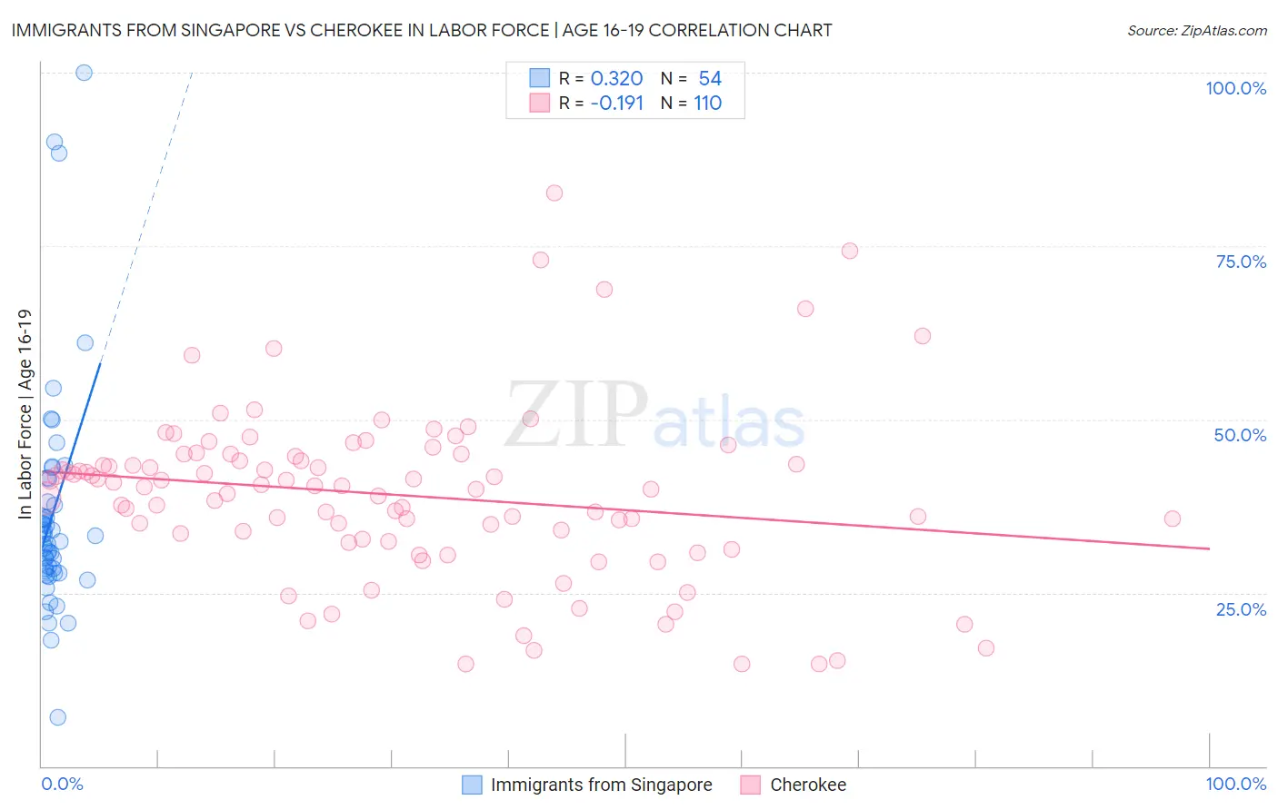 Immigrants from Singapore vs Cherokee In Labor Force | Age 16-19