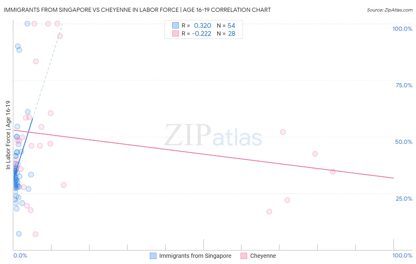 Immigrants from Singapore vs Cheyenne In Labor Force | Age 16-19