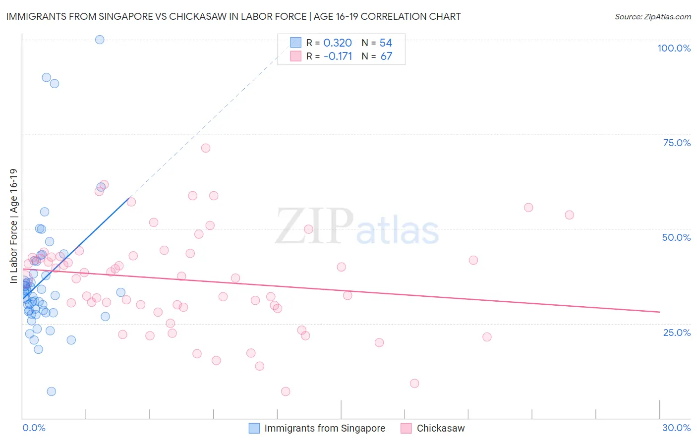 Immigrants from Singapore vs Chickasaw In Labor Force | Age 16-19