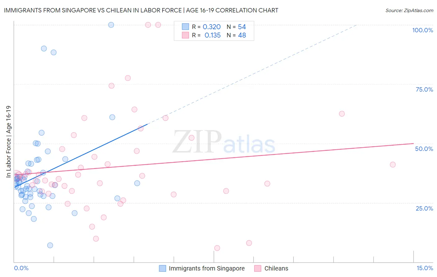 Immigrants from Singapore vs Chilean In Labor Force | Age 16-19