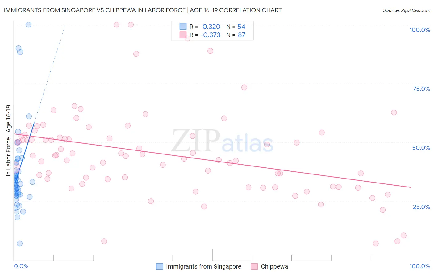 Immigrants from Singapore vs Chippewa In Labor Force | Age 16-19